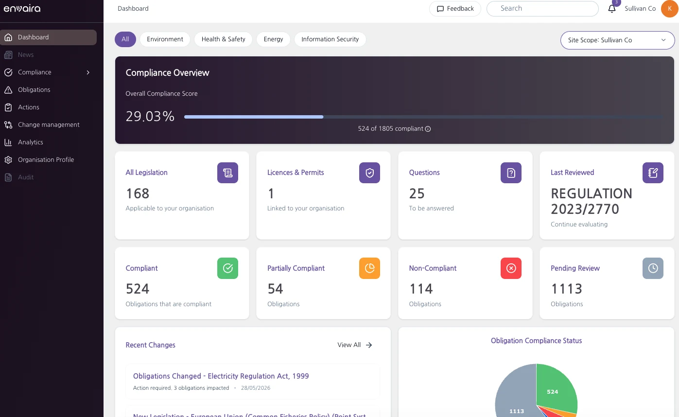 Envaira dashboard showing an overall compliance score, applicable legislation, obligations by compliance status and recent legislative changes